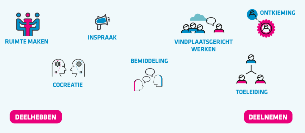 Horizontale participatieladder : 7 strategieën_Demos_Cera Impulsprogramma